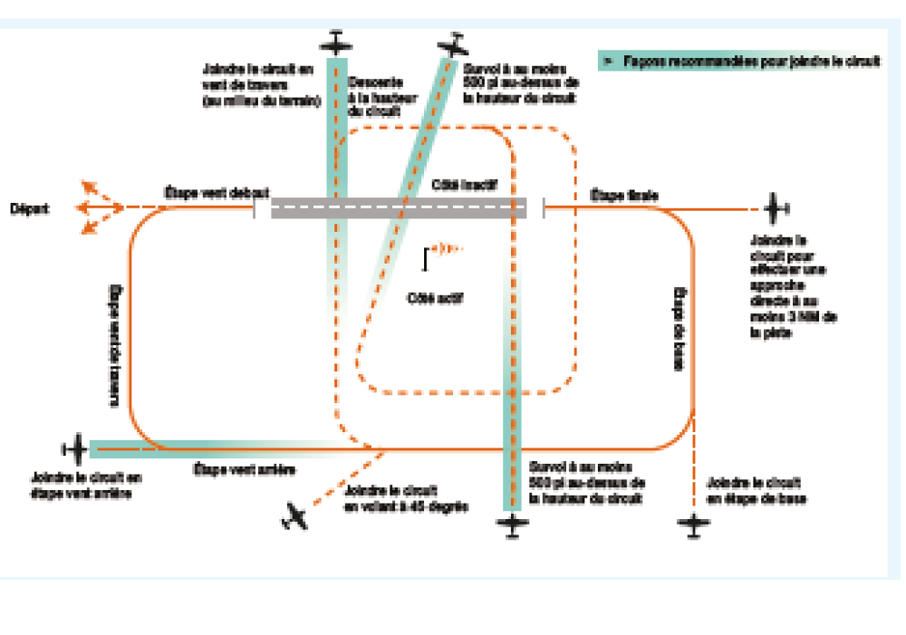 AIM TP 14371, mise à jour de la section RAC 4.5 Circuits d’aérodrome aux aéroports non contrôlés